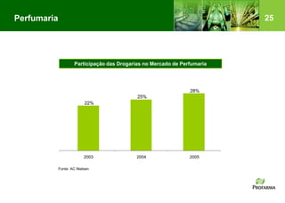 25Perfumaria
Participação das Drogarias no Mercado de Perfumaria
22%
25%
28%
2003 2004 2005
Fonte: AC Nielsen
 