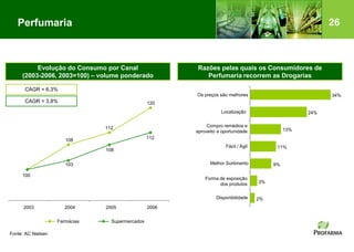 26Perfumaria
2%
3%
9%
11%
13%
24%
34%
Disponibilidade
Forma de exposição
dos produtos
Melhor Sortimento
Fácil / Ágil
Compro remédios e
aproveito a oportunidade
Localização
Os preços são melhores
Razões pelas quais os Consumidores de
Perfumaria recorrem as Drogarias
108
112
120
100
103
108
112
2003 2004 2005 2006
Farmácias Supermercados
Evolução do Consumo por Canal
(2003-2006, 2003=100) – volume ponderado
Fonte: AC Nielsen
CAGR = 3,8%
CAGR = 6,3%
 