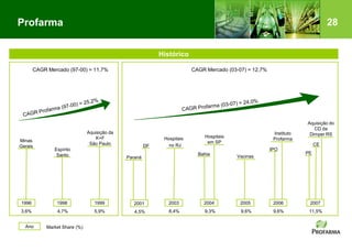 28
CE
Instituto
Profarma
Profarma
4,5% 11,5%9,6%9,6%9,3%
PE
4,7%3,6%
Histórico
Paraná
Aquisição da
K+F
São Paulo
1998 1999
Minas
Gerais
Espírito
Santo
1996
5,9%
Aquisição do
CD da
Dimper RS
2001 2003 2004 2005 2006
Hospitais
em SP
Hospitais
no RJ
Bahia
DF
IPO
2007
Vacinas
8,4%
Ano Market Share (%)
CAGR Mercado (97-00) = 11,7% CAGR Mercado (03-07) = 12,7%
 