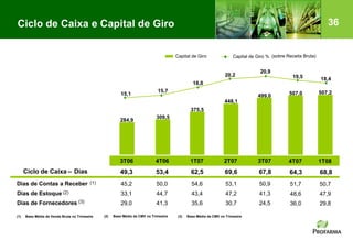 36
19,5
Ciclo de Caixa e Capital de Giro
Capital de Giro Capital de Giro %
(1) Base Média de Venda Bruta no Trimestre (2) Base Média de CMV no Trimestre (3) Base Média de CMV no Trimestre
3T06 4T06 1T07 2T07 3T07
Ciclo de Caixa – Dias 49,3 53,4 62,5 69,6 67,8
Dias de Contas a Receber (1) 45,2 50,0 54,6 53,1 50,9
Dias de Estoque (2) 33,1 44,7 43,4 47,2 41,3
Dias de Fornecedores (3) 29,0 41,3 35,6 30,7 24,5
375,5
499,0
448,1
309,5
284,9
15,1
15,7
18,0
20,9
20,2
(sobre Receita Bruta)
4T07
64,3
51,7
48,6
36,0
507,0
1T08
68,8
50,7
47,9
29,8
507,2
18,4
 