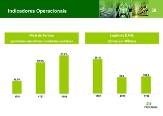 38Indicadores Operacionais
Nível de Serviço
(unidades atendidas / unidades pedidas)
Logística E.P.M.
(Erros por Milhão)
90,0%
90,9%
91,2%
1T07 4T07 1T08
201,0
95,0 100,0
1T07 4T07 1T08
 