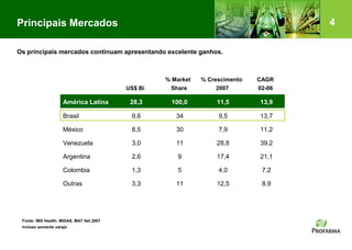4
Fonte: IMS Health; MIDAS, MAT Set 2007
Incluso somente varejo
US$ Bi
% Market
Share
% Crescimento
2007
CAGR
02-06
América Latina 28,3 100,0 11,5 13,9
Brasil 9,6 34 9,5 13,7
México 8,5 30 7,9 11,2
Venezuela 3,0 11 28,8 39,2
Argentina 2,6 9 17,4 21,1
Colombia 1,3 5 4,0 7,2
Outras 3,3 11 12,5 8,9
Principais Mercados
Os principais mercados continuam apresentando excelente ganhos.
 