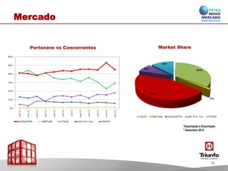 Market SharePortonave vs Concorrentes
Mercado
*Importação e Exportação
* Dezembro 2012
16
 