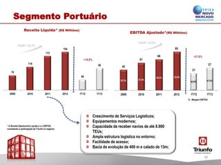 EBITDA Ajustado*(R$ Milhões)
CAGR = 23,6%
* A Receita Operacional Liquida a e o EBITDA
consideram a participação da Triunfo no negócio.
% - Margem EBITDA
Segmento Portuário
Receita Liquida* (R$ Milhões)
CAGR = 36,7%
76
119
173
194
2009 2010 2011 2012
49
58
1T12 1T13
+18,8%
45
61
68
85
2009 2010 2011 2012
21
27
1T12 1T13
+31,8%
39,2% 43,6%
47,5%52,3% 42,8% 47,5%
Crescimento de Serviços Logísticos;
Equipamentos modernos;
Capacidade de receber navios de até 8.900
TEUs;
Ampla estrutura logística no entorno;
Facilidade de acesso;
Bacia de evolução de 400 m e calado de 13m;
17
 