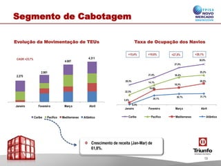 Segmento de Cabotagem
Janeiro Fevereiro Março Abril
Caribe Pacifico Mediterraneo Atlântico
0,5%
26,1%
30,7% 31,7%
5,6%
16,8%
18,5%
29,0%
22,5%
14,1%
30,4%
25,2%
28,5%
21,6%
27,0%
30,8%
Janeiro Fevereiro Março Abril
Caribe Pacifico Mediterraneo Atlântico
2.275
2.901
4.007
4.311CAGR +23,7%
+19,6%+15,4% +27,0% +29,1%
Evolução da Movimentação de TEUs Taxa de Ocupação dos Navios
Crescimento de receita (Jan-Mar) de
61,8%.
19
 