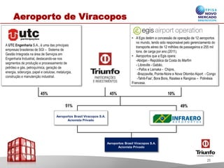 • A Egis detém a concessão de operação de 12 aeroportos
no mundo, tendo sido responsável pelo gerenciamento do
transporte aéreo de 12 milhões de passageiros e 255 mil
tons. de carga por ano.(2011).
• Aeroportos que a Egis opera:
-Abidjan - República da Costa do Marfim
- Libreville - Gabão,
- Pafos e Larnaka - Chipre,
-Brazzaville, Pointe-Noire e Nova Ollombo Aiport - Congo
-Tahiti-Faa', Bora Bora, Raiatea e Rangiroa – Polinésia
Francesa.
A UTC Engenharia S.A., é uma das principais
empresas brasileiras de SGI – Sistema de
Gestão Integrada na área de Serviços em
Engenharia Industrial, destacando-se nos
segmentos de produção e processamento de
petróleo e gás, petroquímica, geração de
energia, siderurgia, papel e celulose, metalurgia,
construção e manutenção industrial.
45% 45% 10%
Aeroportos Brasil Viracopos S.A.
Acionista Privado
49%51%
Aeroportos Brasil Viracopos S.A.
Acionista Privado
Aeroporto de Viracopos
25
 