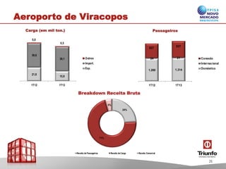 Aeroporto de Viracopos
21,8
15,9
38,6
39,1
0,8
0,5
1T12 1T13
Outros
Import.
Exp.
24%
71%
5%
Receita de Passageiros Receita de Carga Receita Comercial
1.280 1.314
24 21
827
937
1T12 1T13
Conexão
Internacional
Doméstico
PassageirosCarga (em mil ton.)
Breakdown Receita Bruta
26
 