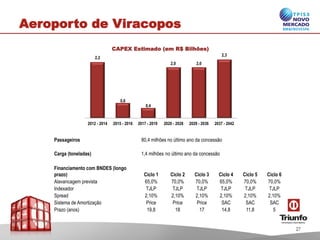CAPEX Estimado (em R$ Bilhões)
Passageiros 80,4 milhões no último ano da concessão
Carga (toneladas) 1,4 milhões no último ano da concessão
Financiamento com BNDES (longo
prazo) Ciclo 1 Ciclo 2 Ciclo 3 Ciclo 4 Ciclo 5 Ciclo 6
Alavancagem prevista 65,0% 70,0% 70,0% 65,0% 70,0% 70,0%
Indexador TJLP TJLP TJLP TJLP TJLP TJLP
Spread 2,10% 2,10% 2,10% 2,10% 2,10% 2,10%
Sistema de Amortização Price Price Price SAC SAC SAC
Prazo (anos) 19,8 18 17 14,8 11,8 5
2,2
0,6
0,4
2,0 2,0
2,3
2012 - 2014 2015 - 2016 2017 - 2019 2020 - 2028 2029 - 2036 2037 - 2042
Aeroporto de Viracopos
27
 