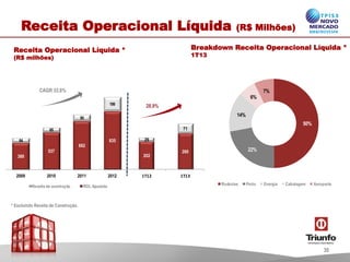 Breakdown Receita Operacional Líquida *
1T13
* Excluindo Receita de Construção.
Receita Operacional Líquida *
(R$ milhões)
CAGR 33,8%
Receita Operacional Líquida (R$ Milhões)
50%
22%
14%
6%
7%
Rodovias Porto Energia Cabotagem Aeroporto
28,9%
388
537
692
83564
65
95
199
2009 2010 2011 2012
Receita de construção ROL Ajustada
202
260
29
71
1T12 1T13
30
 