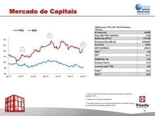 Mercado de Capitais
BM&FBovespa: TPIS3; ADR: TPIUR; Bloomberg:
TPIS3:BZ
Nº ações (mil) 146.000
Preço (R$) TPIS3 22/05/2013 12,20
Market Cap (R$ mil) 1.781.200
Enterprise Value (R$ mil) 3.835.990
Free Float 34,8%
ADTV(3m/R$mil) 2.000,0
P/BV(1)
1,44
P/E(2)
22,12
EV/EBITDA LTM 8,36
Dividend Yield % 2,7%
Lucro por ação(2)
(R$) 0,55
ROAE(3)
8,4%
ROIC(3)
8,6%
TPIS3
11/11/12
R$11,20
TPIS3
10/01/13
R$13,46
TPS3
28/03/2013
R$12,14
85
95
105
115
125
135
145
set-12 out-12 nov-12 dez-12 jan-13 fev-13 mar-13
TPIS3 IBOV
(1)
Para o cálculo, foi excluida a reserva de reavaliação e ajustes de
avaliação do PL.
(2)
Utilizou-se o lucro base dividendos.
(3)
Calculado a partir do Lucro Base de Dividendos e excluindo reserva
de reavaliação e ajustes de avaliação do PL.
38
 