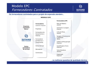 Modelo EPC
   Fornecedores Contratados
Os fornecedores contratados para o projeto de expansão atendem...




                                                 ... os melhores quesitos de qualidade técnica.
                                                                                            10
 