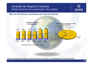 Unidade de Negócio Celulose
     Sólido histórico de exportação: foco global

  Mais de 120 clientes e exportações para mais de 28 países



                          Vendas de Celulose
                                                                  Exportações de Celulose - 2005
                            (mil toneladas)
                                                                           (mil toneladas)
                                                                  Am érica do
                                                                     Norte       América Latina
                                                490      526          8%              3%
            392     432      411       404


                                                        85%     As ia
                                               84%              28%
            81%    87%      83%       88%
                                                                                                   Europa
                                                                                                    61%
            19%    13%      17%       12%      16%      15%
           2000   2001     2002       2003     2004     2005

                    Mercado Interno   Mercado Externo




Dados consolidados da Suzano Papel e Celulose, excluindo a consolidação de 23,03% da Ripasa.
                                                                                                            16
 