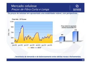 Mercado celulose
             Preços de Fibra Curta e Longa
Os preços de celulose tem apresentado uma estabilidade notável, com perspectivas...


              Preço lista - CIF Europa
            1100


                                                                           Preço médio de exportação
            900                                                             celulose Suzano(US$/ ton)
US$ / ton




                                                                                                  516

            700
                                                                           465

            500


                                                                         2004                  2005
            300
              jan/93 jan/95       jan/97 jan/99   jan/01 jan/03 jan/05
                                          NBSK      BEKP




                   ...favoráveis de demanda e de balanceamento entre ofertas novas e fechamentos.
                                                                                                        18
 