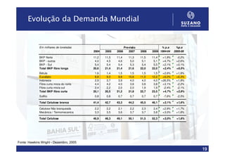 Evolução da Demanda Mundial


              Em milhares de toneladas                          Previsão                % p.a       %p.a
                                           2004   2005   2006      2007    2008   2009 1994-04     2005-09

              BKP Norte                    11,2   11,5   11,4      11,3    11,5   11,4    +1,9%      -0,2%
              BKP - outros                  4,0    4,5    4,6       5,0     5,1    5,1    +4,7%     +2,6%
              BKP - Sul                     5,4    5,4    5,4       5,3     5,4    5,5    +2,1%     +0,1%
              Total BKP fibra longa        20,6   21,4   21,4      21,6    22,0   22,0    +2,4%     +0,5%
              Bétula                        1,6    1,4    1,5       1,5     1,5    1,5    +2,6%     +1,9%
              Eucalipto                     8,8    9,0    9,8      10,6    11,5   12,2    +6,0%     +6,3%
              Indonesia                     2,9    3,7    3,9       4,0     4,0    4,0   +26,5%     +1,9%
              Fibra curta mista do norte    4,4    4,2    4,0       3,8     3,8    3,8    +3,1%      -2,2%
              Fibra curta mista sul         2,4    2,2    2,0       2,0     1,9    1,9     -2,4%     -2,1%
              Total BKP fibra curta        20,1   20,5   21,2      21,8    22,7   23,5    +4,7%     +2,8%
              Sulfito                       0,8    0,8    0,7       0,7     0,7    0,7    -7,6%      -2,5%

              Total Celulose branca        41,4   42,7   43,3      44,2    45,5   46,1    +3,1%     +1,6%

              Celulose Não branqueada       2,2    2,2    2,1       2,2     2,3    2,4    +2,9%     +1,7%
              Mecânica / Termomecanica      3,3    3,5    3,6       3,7     3,7    3,8    +3,0%     +1,8%

              Total Celulose               46,9   48,3   49,1      50,1    51,5   52,3    +3,0%     +1,6%




Fonte: Hawkins Wright - Dezembro, 2005

                                                                                                             19
 