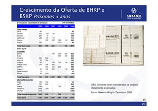 Crescimento da Oferta de BHKP e
   BSKP Próximos 5 anos
Evolução da capacidade de produção                          (mil toneladas)

                           2005     2006    2007    2008      2009    Total
Fibra Longa
UPM                         65      -       -        -        -         65
Domtar                     223      (30)     30      -        -        223
Stendal                    380        5     -        -        -        385
Ust-Limsk                  (25)      70      70      -        -        115
Arauco                     -        130     200      100      100      530
Botnia                     160      -       -       (100)     -         60

Total fibra longa          803      175     300      -        100    1.378
Fibra Curta
Eucalipto
Botnia                     -        -       100     400       400      900
Ence                       -        -       -       200       300      500
Veracel                    400      500     -       -         -        900
Aracruz                     20      165     -       -         -        185
Suzano                      60      -       150     750       100    1.060
Outros Brasil              175      105     300     -         -        580
CMPC                       -        100     450     230       -        780
Arauco                      50      100     200     -         100      450
Advance Agro                10      -       -       -         -         10
Mondi                       40     (100)    -       -         -        (60)

Total Eucalipto            755      870    1.200   1.580      900    5.305
Outras fibras curtas
Kiani                      (90)     100      -      -          -        10
APP                        700      200      -      -          -       900    OBS: Somente foram considerados os projetos
Outras                    (185)     -        -      100        -       (85)
Weyerco                   (445)     (45)     -      -          -      (490)   oficialmente anunciados.
Domtar                    (340)     -        -      -          -      (340)
                                                                              Fonte: Hawkins Wright – Dezembro, 2005
Total outras fibras curtas (360)    255      -      100        -        (5)

Total Geral              1.198     1.300   1.500   1.680     1.000   6.678



                                                                                                                            20
 