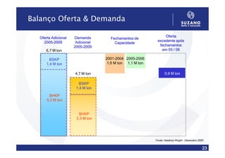 Balanço Oferta & Demanda

  Oferta Adicional   Demanda                                  Oferta
                                    Fechamentos de
    2005-2009
    2005-             Adicional                           excedente após
                                      Capacidade
                     2005-
                     2005-2009                             fechamentos
     6,7 M ton                                              em 05 / 06

        BSKP                      2001-2004 2005-2006
      1,4 M ton                    1,6 M ton 1,1 M ton

                     4,7 M ton                                  0,9 M ton

                        BSKP
                      1,4 M ton

        BHKP
      5,3 M ton


                        BHKP
                      3,3 M ton




                                                         Fonte: Hawkins Wright – Dezembro 2005 .

                                                                                              23
 