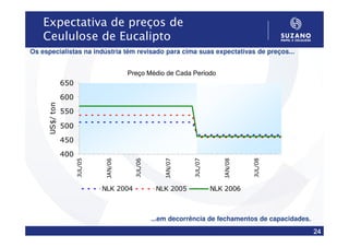 Expectativa de preços de
    Ceululose de Eucalipto
Os especialistas na indústria têm revisado para cima suas expectativas de preços...


                                          Preço Médio de Cada Período
                 650
                 600
      US$/ ton




                 550

                 500

                 450
                 400
                       JUL/05




                                 JAN/06




                                            JUL/06




                                                         JAN/07




                                                                  JUL/07




                                                                              JAN/08




                                                                                       JUL/08
                                NLK 2004              NLK 2005             NLK 2006



                                                     ...em decorrência de fechamentos de capacidades.
                                                                                                        24
 