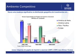 Ambiente Competitivo
Houve uma mudança significativa na distribuição geográfica de investimentos em...


                    Novas Capacidades de Papéis de Imprimir e Escrever
                                         Milhões de Toneladas
                 7.292                                                                América do Norte
                                                                                      América Latina
                               5.885
                                                                                      Ásia / Pacífico
                                                     5.282
                                                                                      Europa




                                                          1.784
                          1.367
                      1.016                  1.015                      1.254

                                                                  366           414


                   1980-1995                  1995-2000            2000-2005
            Fonte: Fisher Pulp & Paper


     novas máquinas de papéis de imprimir e escrever (UWF e CWF) nos últimos 10 anos.
                                                                                                         29
 