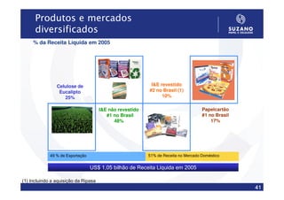 Produtos e mercados
      diversificados
     % da Receita Líquida em 2005




                Celulose de                                I&E revestido
                 Eucalipto                                #2 no Brasil (1)
                   25%                                          10%

                                      I&E não revestido                             Papelcartão
                                         #1 no Brasil                               #1 no Brasil
                                            48%                                         17%




             49 % de Exportação                           51% de Receita no Mercado Doméstico


                                  US$ 1,05 bilhão de Receita Líquida em 2005

(1) Incluindo a aquisição da Ripasa
                                                                                                   41
 