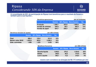 Ripasa
  Considerando 50% da Empresa
A consolidação de 50% da participação da Ripasa trará benefícios para o resultado da Suzano e
também para a sua liquidez...

                                       Beneficios operacionais                              (em mil toneladas)

                                                                 Suzano     50% Ripasa Nova Suzano     Var.
                                       Produção                   1.368,7       323,9       1.692,6      24%
                                       Vendas de celulose           526,0        66,5         592,5      13%
                                       Vendas de papel              824,7       256,4       1.081,1      31%

Beneficios mercado de capitais                        (em US$ milhões)

                      Suzano      50% Ripasa Nova Suzano          Var.

Float                     680,4       132,0            812,3        19%
Market value 28/02      1.932,8       363,6          2.296,4        19%
Qtde. acionistas          1.999       1.323            3.322        66%

                                        Beneficios financeiros                               (em US$ milhões)

                                                                 Suzano     50% Ripasa Nova Suzano      Var.

                                       Receita líquida            1.048,5        276,3      1.324,8       26%
                                       Ebitda                       348,5         66,5        415,0       19%
                                       Lucro Líquido                205,1         13,3        218,4        6%

                                           mesmo sem considerar as sinergias de R$ 174 milhões por ano
                                                                                                                 45
 