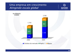 Uma empresa em crescimento
Atingindo escala global
  Em milhares de
    toneladas
                                             2.765

                                             360

                       1.710
                                             861

                        360


                        820
                                            1.544

                        530

                      2006                  2009

                   Celulose de mercado   Papéis      Ripasa




                                                              46
 