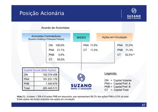 Posição Acionária

                       Acordo de Acionistas

              Acionistas Controladores                                          Ações em Circulação
                                                        BNDES
           (Suzano Holding e Pessoas Físicas)

                              ON    100,0%                    PNA 17,9%                       PNA     51,0%
                              PNA     31,1%                   CT     11,4%                    PNB     11,3%
                              PNB      0,6%                                                   CT      32,5%(1)
                              CT      55,6%



      Capital Social (Qtde Ações)
      ON                102.374.458                                               Legenda:
      PNA               181.531.176                                               ON =     Capital Votante
      PNB                  1.540.879                                              PNA =    Capital Pref. A
                                                                                  PNB =    Capital Pref. B
      Total             285.446.513
                                                                                  CT =     Capital Total

Nota (1) : Existem 1.358.419 ações PNB em tesouraria, que representam 88,2% das ações PNB e 0,5% do total.
Estas ações não foram incluídas nas ações em circulação

                                                                                                                 47
 