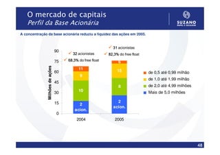O mercado de capitais
   Perfil da Base Acionária
A concentração da base acionária reduziu a liquidez das ações em 2005.


                                                               31 acionistas
                                  90
                                         32 acionistas       82,3% do free float
                                  75   68,3% do free float         6
               Milhões de ações



                                             11                   15
                                  60                                               de 0,5 até 0,99 milhão
                                              9
                                                                                   de 1,0 até 1,99 milhão
                                  45
                                                                   8               de 2,0 até 4,99 milhões
                                             10                                    Mais de 5,0 milhões
                                  30

                                  15                             2
                                             2
                                                               acion.
                                           acion.
                                  0
                                            2004                2005




                                                                                                             48
 