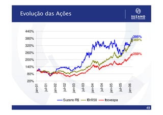 Evolução das Ações


 440%
                                                                                                               395%
 380%                                                                                                          369%
 320%

 260%                                                                                                          250%
 200%

 140%

  80%

  20%
                 jul-01




                                   jul-02




                                                     jul-03




                                                                         jul-04




                                                                                             jul-05
        jan-01




                          jan-02




                                            jan-03




                                                                jan-04




                                                                                    jan-05




                                                                                                      jan-06
                                    Suzano R$                 IBrX50              Ibovespa

                                                                                                                      49
 