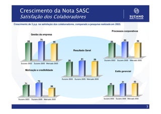 Crescimento da Nota SASC
     Satisfação dos Colaboradores
Crescimento de 5 p.p. na satisfação dos colaboradores, comparado a pesquisa realizada em 2003.


                                                                                                Processos corporativos
                    Gestão da empresa

                               75                                                                           60
               69                           66                                                 55                           56



                                                            Resultado Geral


                                                                   61           59
                                                       56                               Suzano 2003   Suzano 2005 Mercado 2005
      Suzano 2003     Suzano 2005 Mercado 2005


          Motivação e credibilidade
                                                                                                    Estilo gerencial


                                                 Suzano 2003 Suzano 2005 Mercado 2005
                          73                                                                              51           52
          71                                                                                  44
                                       68




    Suzano 2003     Suzano 2005 Mercado 2005                                            Suzano 2003 Suzano 2005 Mercado 2005



                                                                                                                                 7
 