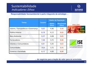 Sustentabilidade
  Indicadores Ethos
 Responsabilidade Socioambiental é parte integrante da estratégia …


                                                Dados da População
                  Temas               Suzano
                                                Média     Benchmark
                                                Ethos       Ethos           2004 e 2005

Valores, Transparência e Governança    9,03      4,96        9,40

Público Interno                        8,18      4,12        8,83

Meio Ambiente                          9,37      4,08        9,05

Fornecedores                           7,08      3,72        8,80

Clientes e Consumidores                9,91      5,93        9,63

Comunidades                            10,0      3,72        9,45

Governo e Sociedade                    8,12      4,00        8,80




                               ... de negócios para criação de valor para os acionistas.
                                                                                           8
 