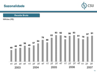 Sazonalidade

               Receita Bruta
               Receita Bruta
Milhões (R$)




                                                            93   92        90 93             87 91
                                                       83                          81
                                             76                       78                78
                                                  68
                                        64
                         56        57
               46   48        49
       40




       1T 2T 3T 4T            1T 2T 3T 4T 1T 2T 3T 4T 1T 2T 3T 4T 1T 2T 3T
               2003                2004                2005                2006              2007
                                                                                                     19
 