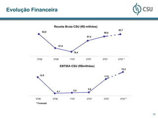 Evolução Financeira


                         Receita Bruta CSU (R$ milhões)
                                                                  92,7
                 92,8                                      90,9
                                                 87,4



                               81,4

                                         78,4


            3T06        4T06          1T07      2T07      3T07    4T07 *


                                EBTIDA CSU (R$milhões)
                                                                    15,3

              12,9                                         11,9




                                                  5,6
                           5,1          5,4


          3T06          4T06          1T07       2T07      3T07    4T07 *
           * Forecast




                                                                            20
 