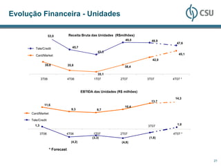Evolução Financeira - Unidades

                     53,0         Receita Bruta das Unidades (R$milhões)
                                                                     49,0        48,9
                                                                                           47,6
         Tele/Credit                 45,7
                                                     43,3
         Card/Market                                                                        45,1
                                                                                  42,0
                39,8              35,8                               38,4

                                                     35,1
              3T06                4T06             1T07           2T07         3T07      4T07 *



                                            EBTIDA das Unidades (R$ milhões)
                                                                                          14,3
                                                                                 13,7
                11,6
                                                                     10,4
                                    9,3              8,7
      Card/Market

      Tele/Credit
        1,3                                                                                1,0
                                                                               3T07

              3T06            4T06                 1T07           2T07                   4T07 *
                                                  (3,3)                         (1,8)
                                    (4,2)                          (4,8)

                     * Forecast


                                                                                                   21
 