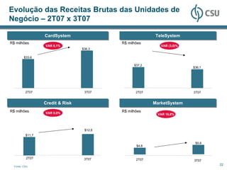 Evolução das Receitas Brutas das Unidades de
Negócio – 2T07 x 3T07

                  CardSystem
                  CardSystem                              TeleSystem
                                                          TeleSystem
R$ milhões                                 R$ milhões
                  VAR 8,1%                                  VAR (3,0)%
                                  $36,3

         $33,6

                                                 $37,2
                                                                         $36,1




          2T07                     3T07           2T07                   3T07


                  Credit & Risk
                  Credit & Risk                          MarketSystem
                                                         MarketSystem
R$ milhões        VAR 9,0%
                                           R$ milhões
                                                          VAR 16,8%




                                   $12,8
          $11,7

                                                                          $5,6
                                                  $4,8


           2T07                    3T07           2T07                   3T07
                                                                                 22
  Fonte: CSU.
 