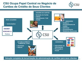CSU Ocupa Papel Central no Negócio de
Cartões de Crédito de Seus Clientes

                                      USUÁRIO DO CARTÃO
                                      Emissão do Cartão
                                      Fatura
                                      Atendimento / Call
 REDE ACQUIRER                        Center
                                                                            EMISSORES
                                                                      Análise e
   Authorization                                                      processamento de
                                                                      crédito
                                                                      Cobrança
                                                                      Processamento
                                                                      Relatórios Gerenciais

 Outros



                   ESTABELECIMENTO                         BANDEIRAS
                    COMERCIAL (POS)
                   Aquisição                               Intercâmbio de
                   Saques                                  informações
                                                           Prevenção à
                                                           fraude




 Solução completa de terceirização da administração de cartões para seus clientes             4
 