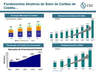Fundamentos Atrativos do Setor de Cartões de
 Crédito…

                     Evolução Mercado de Cartões
                     Evolução Mercado de Cartões                                                        Número de Cartões de Crédito
                                                                                                        Número de Cartões de Crédito
             Final de Setembro - Milhões                                                        Milhões                                                         109,0

                                                                            424
                                                        372                                                                                              79,0
                                    324                                       89
                                                                                                                                                68,0
                   264                                      76
                                       64                                                                                             52,5
                                                                             137                                             47,5
                    51                                      112
                                       94                                                                          41,5
                                                                                                           35,3                                     9%
                                                                                                                                                    9%
                    82
                                                                                                 28,0                                          GGR1
                                                                                                                                                  R1
                                                            184              198
                                                                                       23,6                                                  CA
                                                                                                                                             CA
                                     166
                    131


                     2004            2005               2006                2007

                              Débito        Private Label         Crédito              1999      2000      2001    2002      2003     2004     2005      2006   2007*
                                                                                       * Previsão ABECS


              Penetração de Crédito ao consumidor
              Penetração de Crédito ao consumidor                                                           Estabelecimentos (POS)*
                                                                                                            Estabelecimentos (POS)*
                                                                                                Milhares                                                    1660,8
                 Operações de Financiamento Pessoal
                                                                               177,1                                                            1342,2
             185
                                                                  158,1
             165                                                                                                                    1078,8
R$ bilhões




             145                             122,6                                                                   827,7
             125              98,5                                                                                                               %
                                                                                                           583,8                               30 %
                                                                                                                                               30
             105 98,1                                                                         440,5                                      GR
                                                                                                                                          GR
                                                                                                                                       CA
                                                                                                                                       CA
              85
              65
              45
                                                                                              2001         2002       2003          2004         2005       2006
               2002          2003             2004                2005         2006*                                                                                 8
                                                                                          * POS função crédito
 