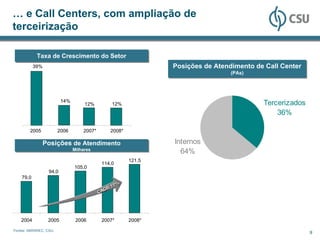 … e Call Centers, com ampliação de
terceirização

            Taxa de Crescimento do Setor
            Taxa de Crescimento do Setor
           39%                                                  Posições de Atendimento de Call Center
                                                                Posições de Atendimento de Call Center
                                                                                 (PAs)
                                                                                  (PAs)




                         14%
                                    12%         12%                                       Tercerizados
                                                                                              36%

        2005            2006       2007*        2008*

                 Posições de Atendimento
                 Posições de Atendimento                        Internos
                               Milhares
                               Milhares                           64%
                                                        121,5
                                            114,0
                               105,0
                  94,0
    79,0
                                                 11%
                                                  1%
                                               R1
                                              GR
                                            AG
                                           CA
                                           C




    2004          2005          2006        2007*       2008*

Fontes: ABRAREC, CSU.
                                                                                                         9
 