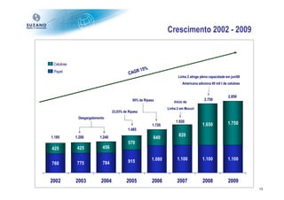 Crescimento 2002 - 2009


 Celulose
 Papel
                                                                       Linha 2 atinge plena capacidade em jun/08
                                                                          Americana adiciona 40 mil t de celulose


                                                                                                         2.850
                                             50% de Ripasa                              2.750
                                                                     Início da
                                                                 Linha 2 em Mucuri
                                 23,03% de Ripasa
             Desgargalamento
                                                                      1.920                             1.750
                                                         1.720                         1.650
                                           1.485
                                                                        820
1.185       1.200        1.240                           640
                                           570
425          425           456

                                           915          1.080          1.100           1.100            1.100
760          775           784


2002        2003          2004            2005          2006           2007            2008              2009
                                                                                                                    15
 