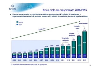 Novo ciclo de crescimento 2008-2015
♦ Com os novos projetos, a capacidade de celulose anual crescerá 4,3 milhões de toneladas e a
  capacidade instalada total* de produtos passará a 7,2 milhões de toneladas por ano de papel e celulose.


            Celulose
                                                                                                                   Nova Unidade
            Papel
                                                                                                         Unidade
                                                                                                           Piauí
                                                                                                                        7.150

                                                                                               Unidade
                                                                                               Maranhão      5.850
                                                                                  Ampliação
                                                                                   de Mucuri      4.550
                                                                                                                        6.050
                                                                                 3.250   3.250                4.750
                                                                 2.850   2.850
                                                         2.750
                                                                                                   3.450
                                        1.720   1.920                            2.150   2.150
                               1.485                     1.650   1.750   1.750
    1.185   1.200      1.240            640      820
                               570
    425      425        456
            775        784     915     1.080    1.100    1.100   1.100   1.100   1.100   1.100     1.100     1.100      1.100
    760

   2002     2003       2004    2005    2006     2007     2008    2009    2010    2011    2012      2013       2014      2015


* A capacidade efetiva dependerá das curvas de aprendizado.                                                                       16
 
