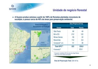 Unidade de negócio florestal

♦ A Suzano produz celulose a partir de 100% de florestas plantadas renováveis de
  eucalipto, e possui cerca de 40% de áreas para preservação ambiental.

                                                                                              Área Própria (mil ha)
                           Áreas de Atuação e
                        Escoamento da Produção
                                                                   Estado                       Total            Plantio

                                      Distância média        São Paulo                             89                   49
                                      florestas: 74 Km
                                                             BA e ES                              212                 122
                                                             Minas Gerais                          58                   22
                                                             Maranhão                             112                  0,8
                                    Portocel
                                                             Conpacel* (SP)                        51                   36
                                  Porto de Vitória
                                                               Total SPC**                        522                229,8
                               Distância média florestas :
                               211 Km                        Fomento**                                               83,4

                                                             * Conpacel: contabiliza 50% da área da antiga Ripasa.
                                                             ** Não inclui novos sites anunciados.



                                  Porto de Santos
                                                              Área de Preservação Total: 205 mil ha.

                                                                                                                             22
 