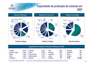 Capacidade de produção de celulose em
                                                                                                2007
              Celulose de Mercado                                   Celulose de Fibra Curta                                          Celulose de Eucalipto

                       Ásia; 2%                                                Oeste
    Oeste Espanha;                                               Portugal;                 Outros;
                                                                                                                            Ásia; 3%
                                                                                                                                                       Outros;
                                                                              Europeu;
   Europeu; 3%                    Outros;                          4%                       9%                                            África; 2%    3%
                                                                                3%
     3%                            9% Canadá;
                                                                                                                           Portugal;
                                          18%                  Finlândia;                               Brasil;
                                                                                                                             7%
   Leste                                                          4%                                    32%
                                            EUA;                                                                          Espanha;
  Europeu;
                                            18%                                                                             10%
    4%                                                       Ásia; 4%

 Finlândia;                                                   Espanha;
    6%                                                          5%
    Suécia;
     7%                                                          Canadá;                             Indonésia;
                                                                                                                            Chile;                               Brasil;
                                            Brasil;                7%                                   15%
       Indonésia;                                                                                                           15%                                  60%
                  Chile; 8%                 16%                        Chile; 8%
          7%                                                                              EUA; 9%


                Total 48.3 milhões                                           Total 24.1 milhões                                          Total 12.6 milhões


                                               Capacidade de Produção de Celulose de Mercado em 2007

Canadá                            8.515       Finlândia                      3.295       Ásia                     1.050                Noruega              420
Estados unidos                    8.495       Suécia                         2.895       Portugal                 1.005                Argentina            350
Brasil                            7.490       Leste europeu                  2.170       Alemanha                   945                África               335
Chile                             3.855       Oeste europeu                  1.505       Japão                      690                Uruguai              110
Indonésia                         3.420       Espanha                        1.310       Oceania                    445                Total             48.300
Fonte: Hawkins Wright - Agosto, 2008      Volumes não incluem capacidade de produção de celulose não branqueada e pasta mecânica.
                                                                                                                                                                           28
 