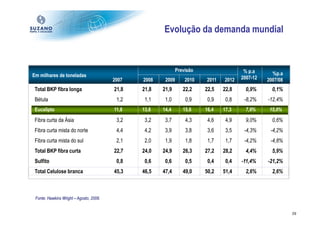 Evolução da demanda mundial


                                                              Previsão                  % p.a
Em milhares de toneladas                                                                           %p.a
                                         2007   2008    2009      2010   2011   2012   2007-12   2007/08
 Total BKP fibra longa                   21,8   21,8   21,9      22,2    22,5   22,8     0,9%      0,1%
 Bétula                                   1,2    1,1    1,0       0,9     0,9    0,8    -8,2%    -12,4%
 Eucalipto                               11,8   13,6   14,4      15,6    16,4   17,3     7,9%     15,0%
 Fibra curta da Ásia                      3,2    3,2    3,7       4,3     4,6    4,9     9,0%      0,6%
 Fibra curta mista do norte               4,4    4,2    3,9       3,8     3,6    3,5    -4,3%     -4,2%
 Fibra curta mista do sul                 2,1    2,0    1,9       1,8     1,7    1,7    -4,2%     -4,8%
 Total BKP fibra curta                   22,7   24,0   24,9      26,3    27,2   28,2     4,4%      5,9%
 Sulfito                                  0,8    0,6    0,6       0,5     0,4    0,4   -11,4%    -21,2%
 Total Celulose branca                   45,3   46,5   47,4      49,0    50,2   51,4     2,6%      2,6%



 Fonte: Hawkins Wright – Agosto, 2008.


                                                                                                           29
 
