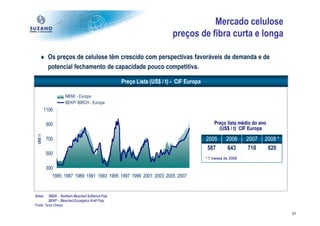Mercado celulose
                                                                        preços de fibra curta e longa

     ♦ Os preços de celulose têm crescido com perspectivas favoráveis de demanda e de
       potencial fechamento de capacidade pouco competitiva.

                                                   Preço Lista (US$ / t) - CIF Europa

                    NBSK - Europa
                    BEKP/ BIRCH - Europa
           1100

            900                                                                             Preço lista médio do ano
                                                                                              (US$ / t) CIF Europa
 US$ / t




            700                                                                         2005       2006     2007   2008 *
                                                                                        587        643       710    820
            500
                                                                                        * 7 meses de 2008

            300
               1985 1987 1989 1991 1993 1995 1997 1999 2001 2003 2005 2007


Notas:   NBSK – Northern Bleached Softwood Pulp.
         BEKP – Bleached Eucalyptus Kraft Pulp.
Fonte: Terra Choice.

                                                                                                                            31
 