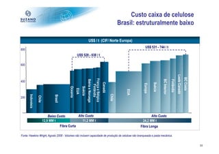 Custo caixa de celulose
                                                                                                         Brasil: estruturalmente baixo

                                                                      US$ / t (CIF/ Norte Europa)
                                                                                                                      US$ 531 - 744 / t
800
                                                       US$ 528 - 638 / t

600




                                                                                                                                                                Leste Canadá
                                                                                                                                                                               BC Costa
                                                                     França e Bélgica




                                                                                                                                      BC Interior
                                                                     Ibéria e Noruega




                                                                                                                                                    Finlândia
400




                                                                                        Canadá




                                                                                                                             Suécia
                                                                                                                    Europa
                                                                         Finlândia
                                            Oceania


                                                            Suécia
                                                      EUA




                                                                                                            EUA
                                                                                                 Chile
      Indonésia




                                  Brasil
                  Chile




200




                              Baixo Custo         Alto Custo                                                             Alto Custo
                          12,9 MM t                  11,2 MM t                                                     24,2 MM t
                                      Fibra Curta                                                                 Fibra Longa

Fonte: Hawkins Wright, Agosto 2008 - Volumes não incluem capacidade de produção de celulose não branqueada e pasta mecânica.


                                                                                                                                                                                          32
 