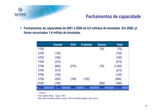 Fechamentos de capacidade

Fechamentos de capacidade de 2001 à 2006 de 4,0 milhões de toneladas. Em 2008, já
foram anunciados 1,4 milhão de toneladas.


                               Canadá                   EUA             Finlândia               Suécia         Total
         1T05                                                                                    (70)           (70)
         2T05                    (125)                                                                        (125)
         4T05                    (195)                                                                        (195)
         1T06                    (275)                                                                        (275)
         2T06                    (660)                  (275)                                       (70)    (1.005)
         3T06                    (215)                                                                        (215)
         4T06                    (120)                                                                        (120)
         2T08                    (630)                  (190)              (120)                             (940)
         4T081                   (190)                                                              (300)     (490)
         Total                  (2.410)                 (465)              (120)                    (440)   (3.435)
         (1)   Previsão.
         Fonte: Hawkins Wright – Agosto, 2008.
         Notas: 400 mil toneladas voltaram a operar e 650 mil toneladas planejam voltar a operar.


                                                                                                                       33
 