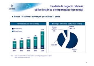 Unidade de negócio celulose
                                                        sólido histórico de exportação: foco global

  ♦ Mais de 120 clientes e exportações para mais de 47 países


                Vendas de Celulose (mil toneladas)                                                  Exportação de Celulose – UDM (volume vendas)

                                                                                                América                      América
         Mercado Interno                                                                        do Norte;                   Latina; 1%
                                                                       1.150
         Mercado Externo                                                                           7%

                                                                        81%
                                                        799
                                        615
                        549
         490                                            80%
                                       78%
                       81%
         84%
                                                                                               Ásia; 35%
         16%           19%              22%             20%             19%
                                                                                                                                  Europa;
     2004             2005            2006             2007            UDM                                                         57%

Notas:    Dados consolidados da Suzano Papel e Celulose, com participação proporcional da Ripasa.
          UDM = últimos doze meses até jun/08



                                                                                                                                                   34
 