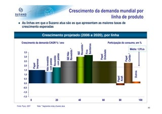 Crescimento da demanda mundial por
                                                                                             linha de produto
 ♦ As linhas em que a Suzano atua são as que apresentam as maiores taxas de
   crescimento esperadas

                                    Crescimento projetado (2006 a 2020), por linha

      Crescimento da demanda CAGR % / ano                                                                                  Participação do consumo, em %




                                                                                     Revestido *

                                                                                                   Sanitários
                                                                                                                                                 Média: 1,9%/a




                                                                       Revestido *




                                                                                                                Ondulado
                                                                                                   Fins
                                                                                     I&E
         3,5




                                                                       I&E Não




                                                                                                                                           Cartão *
                                                          com pastas




                                                                                                                Papel
                                                          Revestido




                                                                                                                                           Papel
         3,0
                                          Não revestido
                                          com pastas
                         Imprensa




         2,5
                         Papel




         2,0
         1,5




                                                                                                                                                      Outros
         1,0




                                                                                                                                   Papel
                                                                                                                                   Kraft
         0,5
         0,0
        -0,5
        -1,0
        -1,5
                     0                                       20                       40                          60                80                         100

Fonte: Poyry, 2007            Nota: * Segmentos onde a Suzano atua.
                                                                                                                                                                     40
 