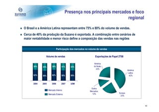 Presença nos principais mercados e foco
                                                                        regional

♦ O Brasil e a América Latina representam entre 75% e 80% do volume de vendas.
♦ Cerca de 40% da produção da Suzano é exportada. A combinação entre cenários de
  maior rentabilidade e menor risco define a composição das vendas nas regiões


                                 Participação dos mercados no volume de vendas

                   Volume de vendas                                Exportações de Papel 2T08

                                                                  América
         38%    44%        38%       41%     42%                  do Norte;
                                                                    23%
                                                                                                  América
                                                                                                   Latina;
         62%    56%        62%       59%     58%                                                    42%


         2004   2005      2006       2007    UDM

                                                               Outros
                       Mercado Interno                        Mercados;
                                                                12%                     Europa;
                       Mercado Externo
                                                                                         23%



                                                                                                             42
 