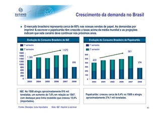 Crescimento da demanda no Brasil

  ♦ O mercado brasileiro representa cerca de 60% nas nossas vendas de papel. As demandas por
    imprimir & escrever e papelcartão têm crescido a taxas acima da média mundial e as projeções
    indicam que este cenário deve continuar nos próximos anos.

          Evolução do Consumo Brasileiro de I&E                               Evolução do Consumo Brasileiro de Papelcartão
      1º semestre                                                             1º semestre
      2º semestre                                  1.670                      2º semestre
1800
                                                                                                                   561
                                                                        600
1600
1400
          1.380                                                         500
                                                                                 400
1200                                                          816       400
                                                                                                                 80%      274
1000
 800                                                                    300
 600                                                                    200
 400                                                                                                             20%      19%
 200                                                                    100

   0                                                                      0
          2003       2004      2005      2006      2007       2008              2003        2004   2005   2006     2007   2008




 I&E: No 1S08 atingiu aproximadamente 816 mil
  toneladas, um aumento de 7,6% em relação ao 1S07,                     Papelcartão: cresceu cerca de 6,4% no 1S08 e atingiu
  com destaque para linha revestido que cresceu 15,6%                   aproximadamente 274,1 mil toneladas.
  (importados).

Fontes: Bracelpa, inclui importados   Nota: I&E: Imprimir e escrever                                                             43
 