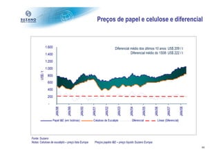 Preços de papel e celulose e diferencial


                 1.600                                                          Diferencial médio dos últimos 10 anos: US$ 209 / t
                 1.400                                                                      Diferencial médio do 1S08: US$ 222 / t

                 1.200

                 1.000
       US$ / t




                  800
                  600

                  400

                  200

                   -
                           JAN/98


                                     JAN/99


                                                  JAN/00


                                                           JAN/01


                                                                       JAN/02


                                                                                 JAN/03


                                                                                           JAN/04


                                                                                                       JAN/05


                                                                                                                JAN/06


                                                                                                                             JAN/07


                                                                                                                                           JAN/08
                         Papel I&E (em bobinas)             Celulose de Eucalipto             Diferencial           Linear (Diferencial)




Fonte: Suzano
Notas: Celulose de eucalipto – preço lista Europa             Preços papéis I&E – preço líquido Suzano Europa
                                                                                                                                                    44
 